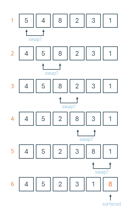 Grafisk beskrivning över hur Bubble Sort fungerar.